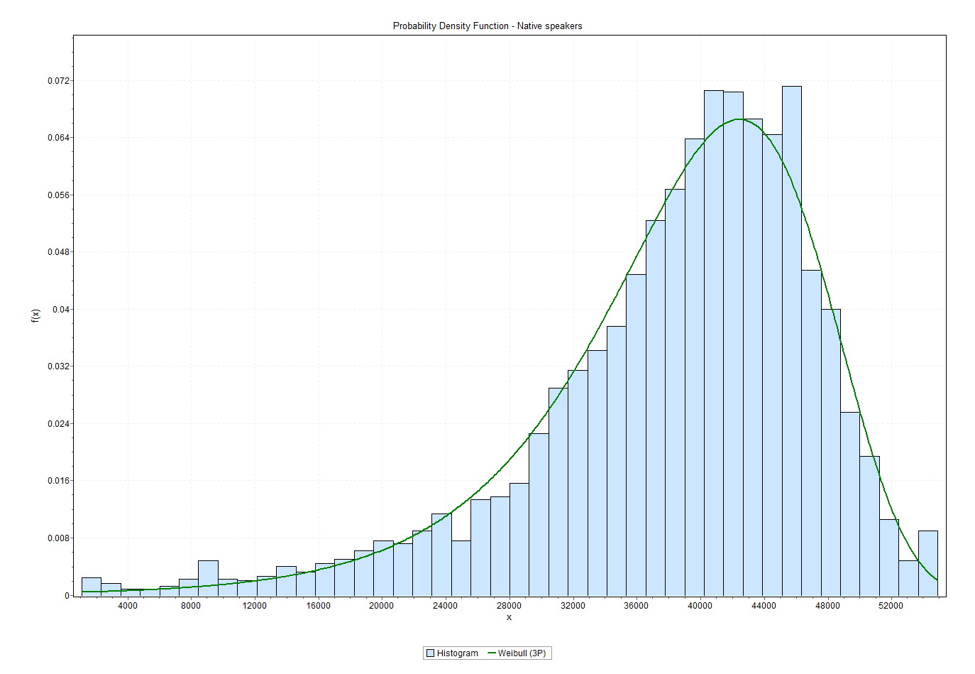 3-parameter Weibull distribution fit to the test results of native speakers