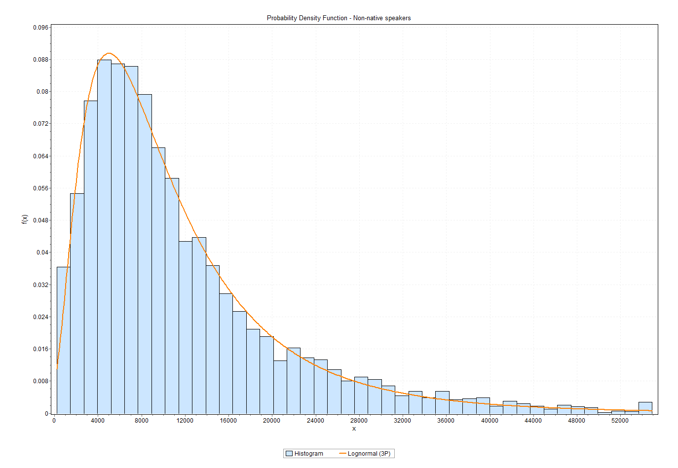 3-parameter lognormal distribution fit to the results of non-native speakers